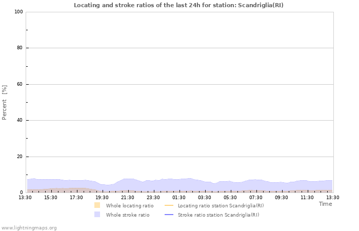 Graphs: Locating and stroke ratios