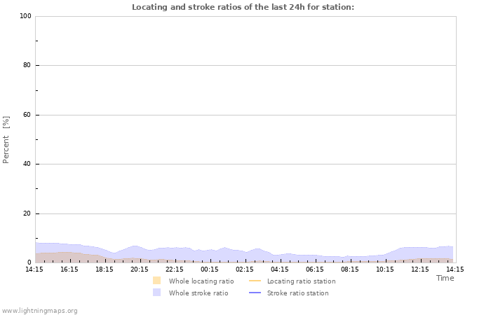 Graphs: Locating and stroke ratios