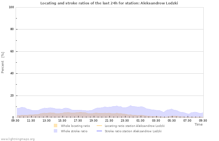 Graphs: Locating and stroke ratios