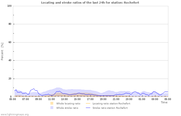 Graphs: Locating and stroke ratios