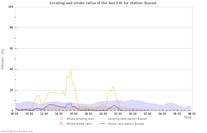 Graphs: Locating and stroke ratios