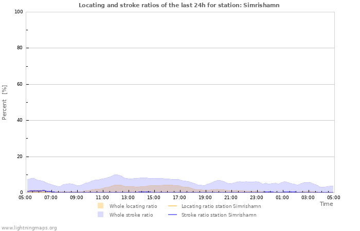 Graphs: Locating and stroke ratios