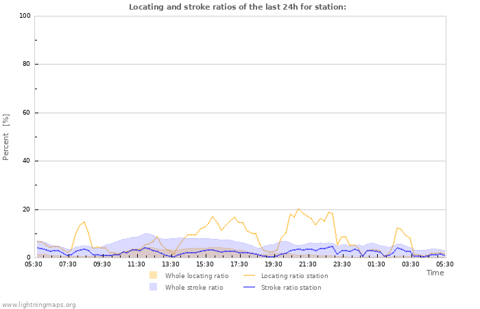 Graphs: Locating and stroke ratios