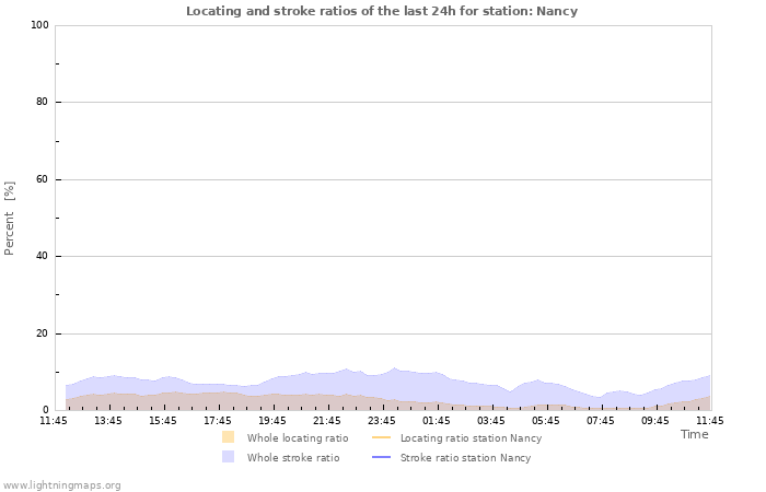 Graphs: Locating and stroke ratios