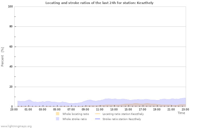 Graphs: Locating and stroke ratios