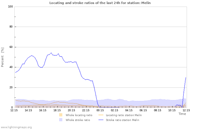 Graphs: Locating and stroke ratios