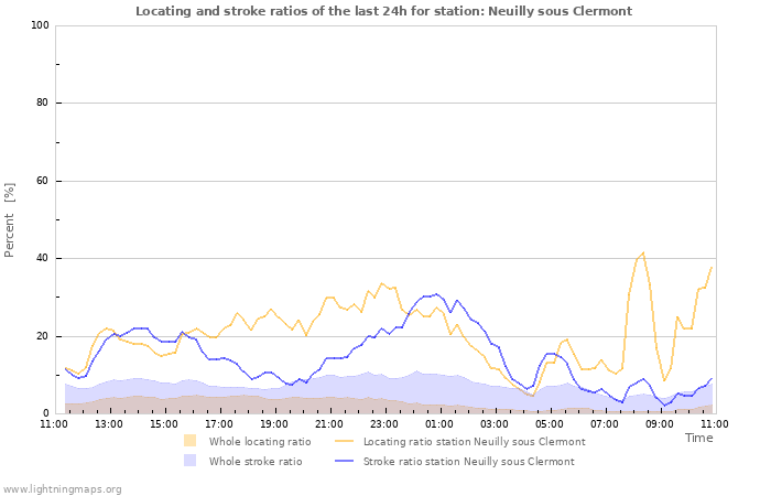 Graphs: Locating and stroke ratios