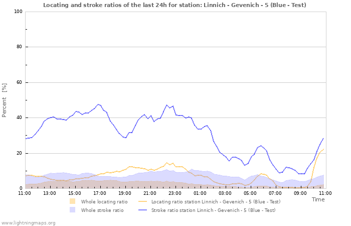 Graphs: Locating and stroke ratios