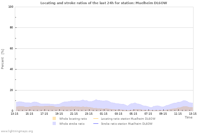 Graphs: Locating and stroke ratios