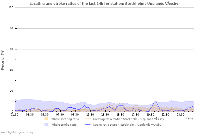 Graphs: Locating and stroke ratios