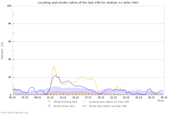 Graphs: Locating and stroke ratios