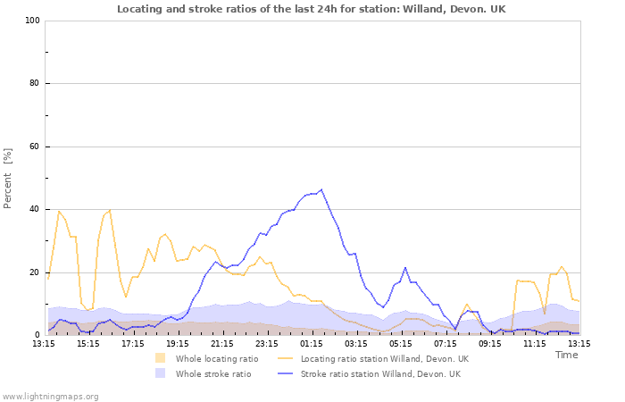 Graphs: Locating and stroke ratios