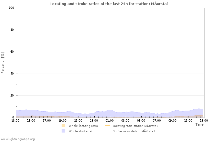 Graphs: Locating and stroke ratios