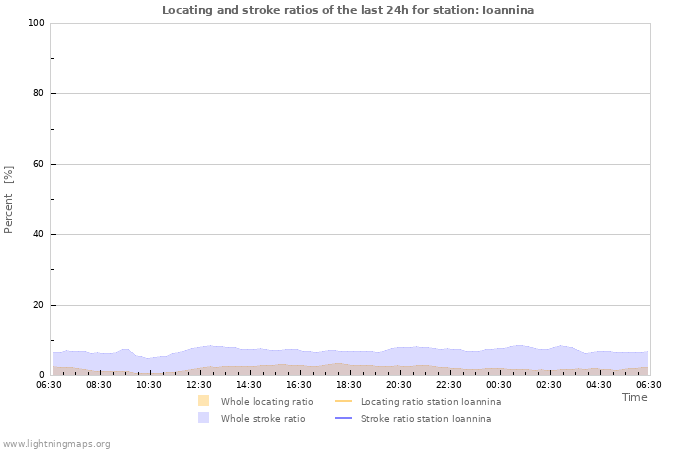 Graphs: Locating and stroke ratios