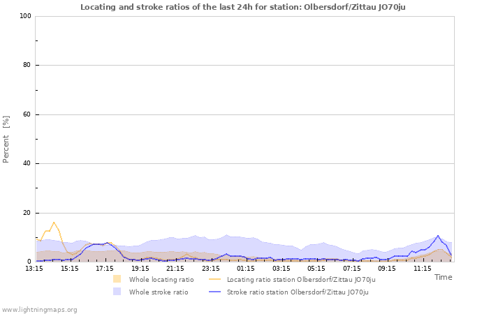 Graphs: Locating and stroke ratios