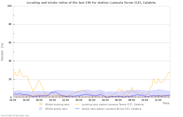 Graphs: Locating and stroke ratios