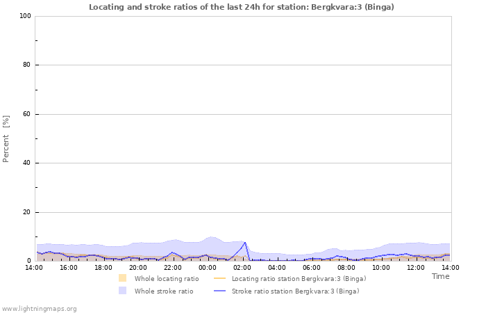 Graphs: Locating and stroke ratios