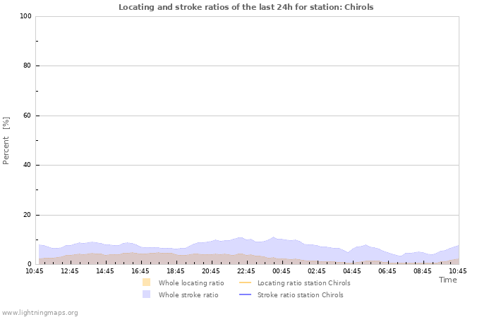 Graphs: Locating and stroke ratios