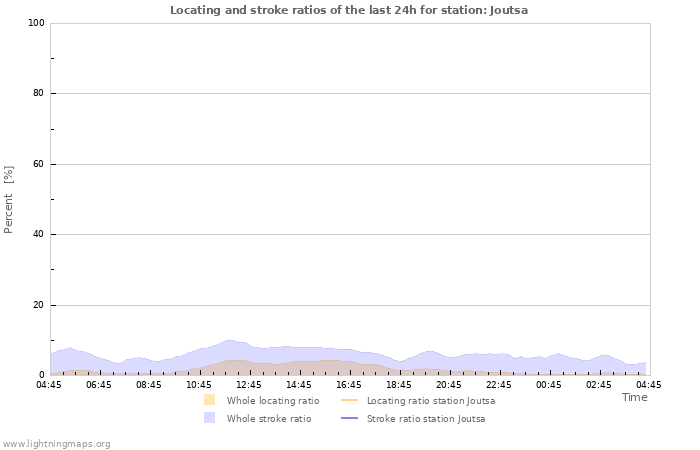 Graphs: Locating and stroke ratios