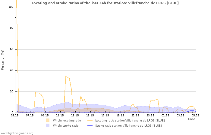 Graphs: Locating and stroke ratios