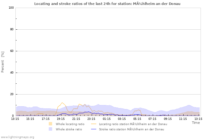 Graphs: Locating and stroke ratios