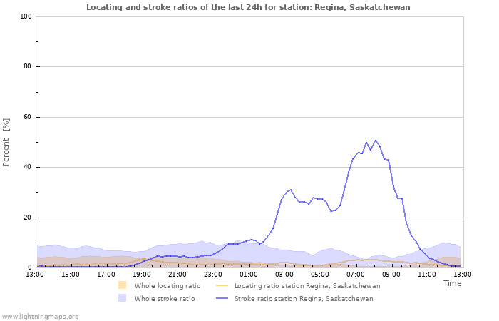 Graphs: Locating and stroke ratios