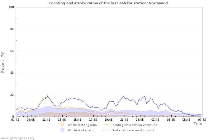 Graphs: Locating and stroke ratios