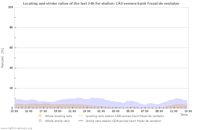 Graphs: Locating and stroke ratios