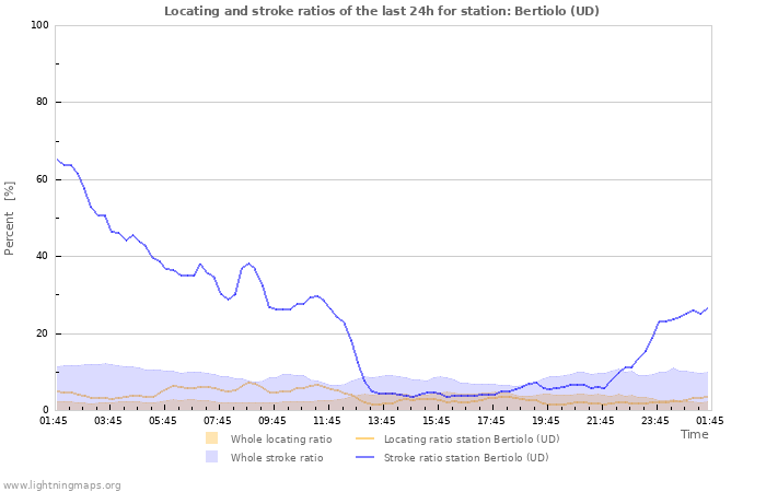 Graphs: Locating and stroke ratios