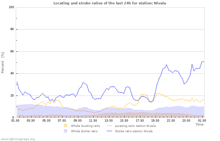 Graphs: Locating and stroke ratios