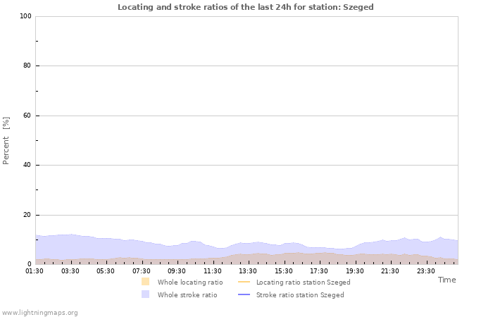 Graphs: Locating and stroke ratios