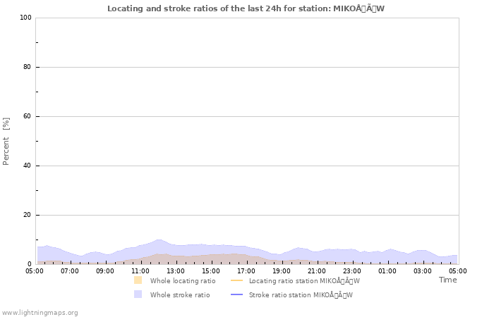 Graphs: Locating and stroke ratios