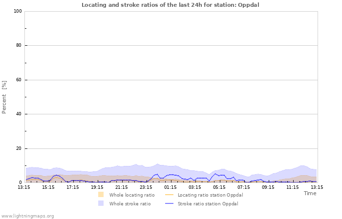 Graphs: Locating and stroke ratios