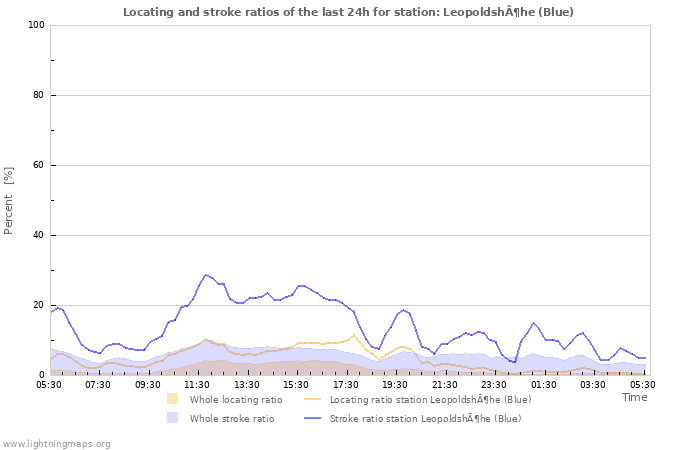 Graphs: Locating and stroke ratios