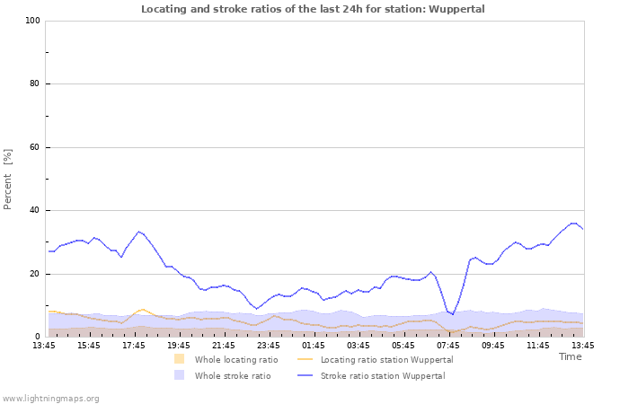 Graphs: Locating and stroke ratios