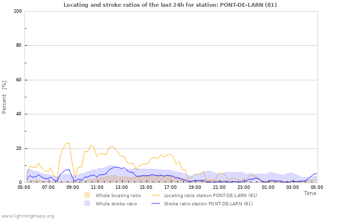 Graphs: Locating and stroke ratios