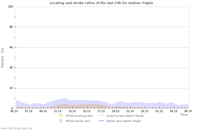 Graphs: Locating and stroke ratios