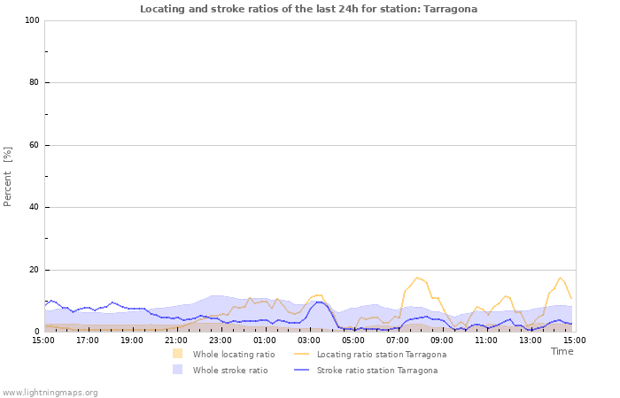 Graphs: Locating and stroke ratios