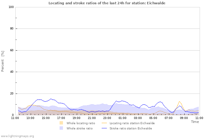 Graphs: Locating and stroke ratios