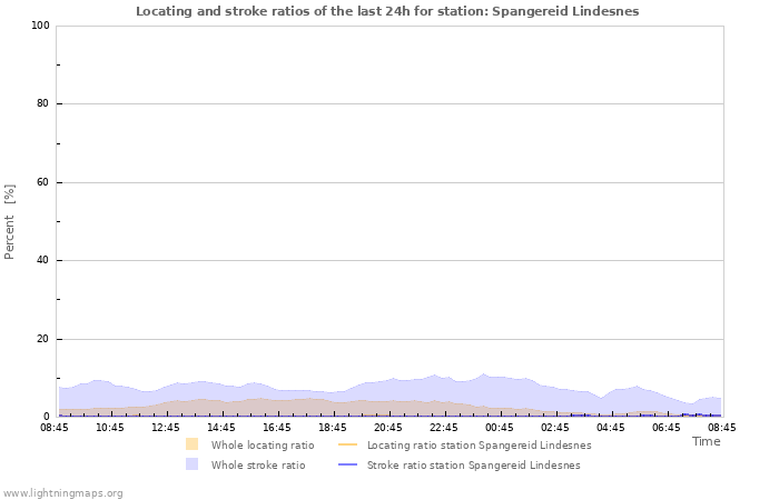 Graphs: Locating and stroke ratios