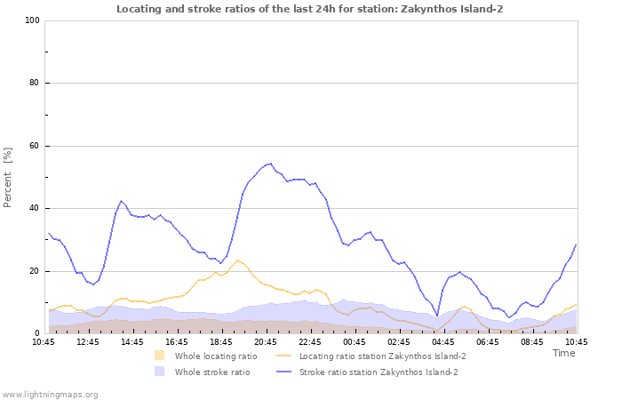 Graphs: Locating and stroke ratios