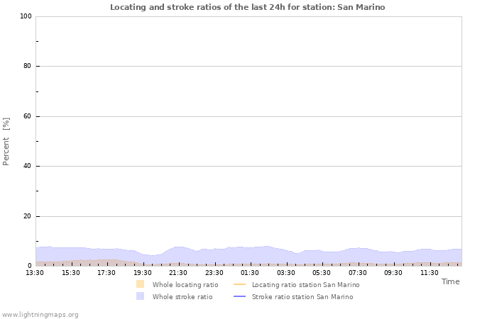 Graphs: Locating and stroke ratios