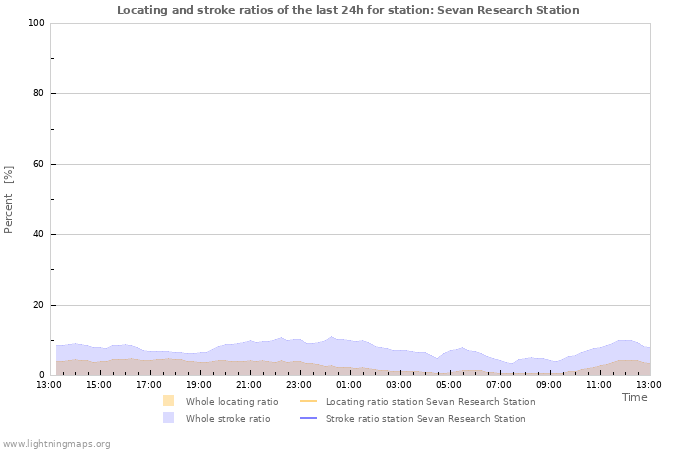 Graphs: Locating and stroke ratios