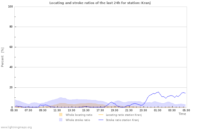 Graphs: Locating and stroke ratios