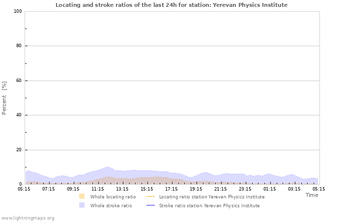 Graphs: Locating and stroke ratios