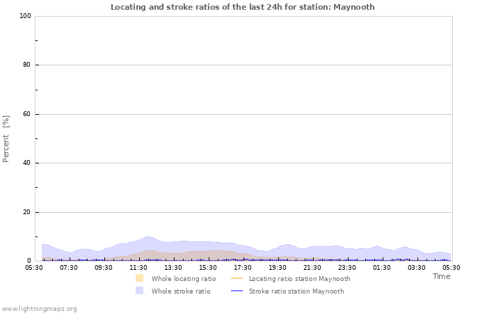 Graphs: Locating and stroke ratios