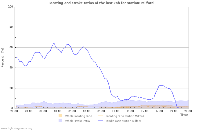 Graphs: Locating and stroke ratios