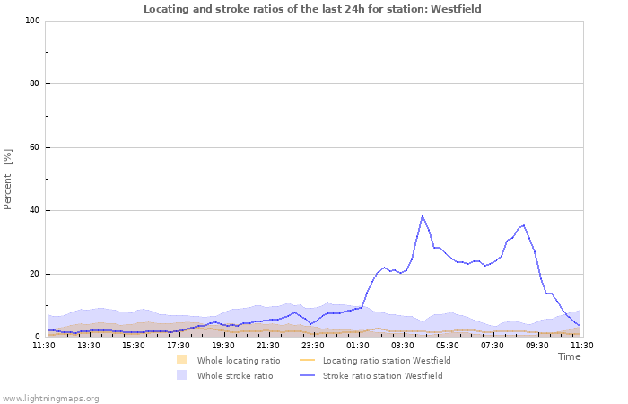 Graphs: Locating and stroke ratios