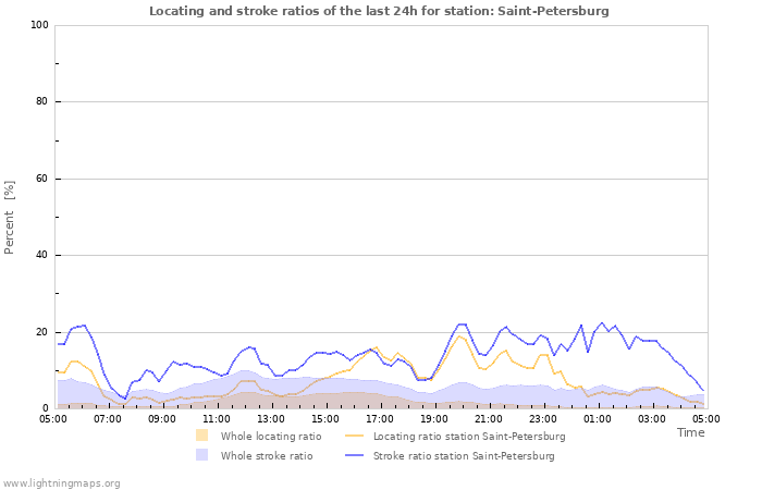 Graphs: Locating and stroke ratios