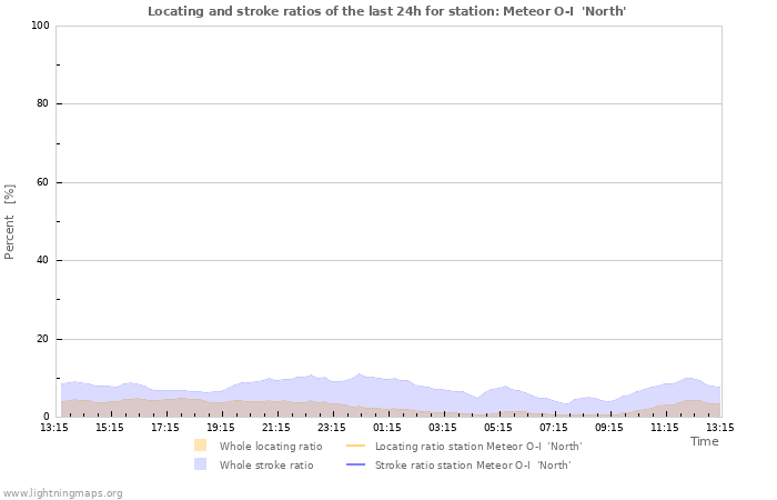 Graphs: Locating and stroke ratios